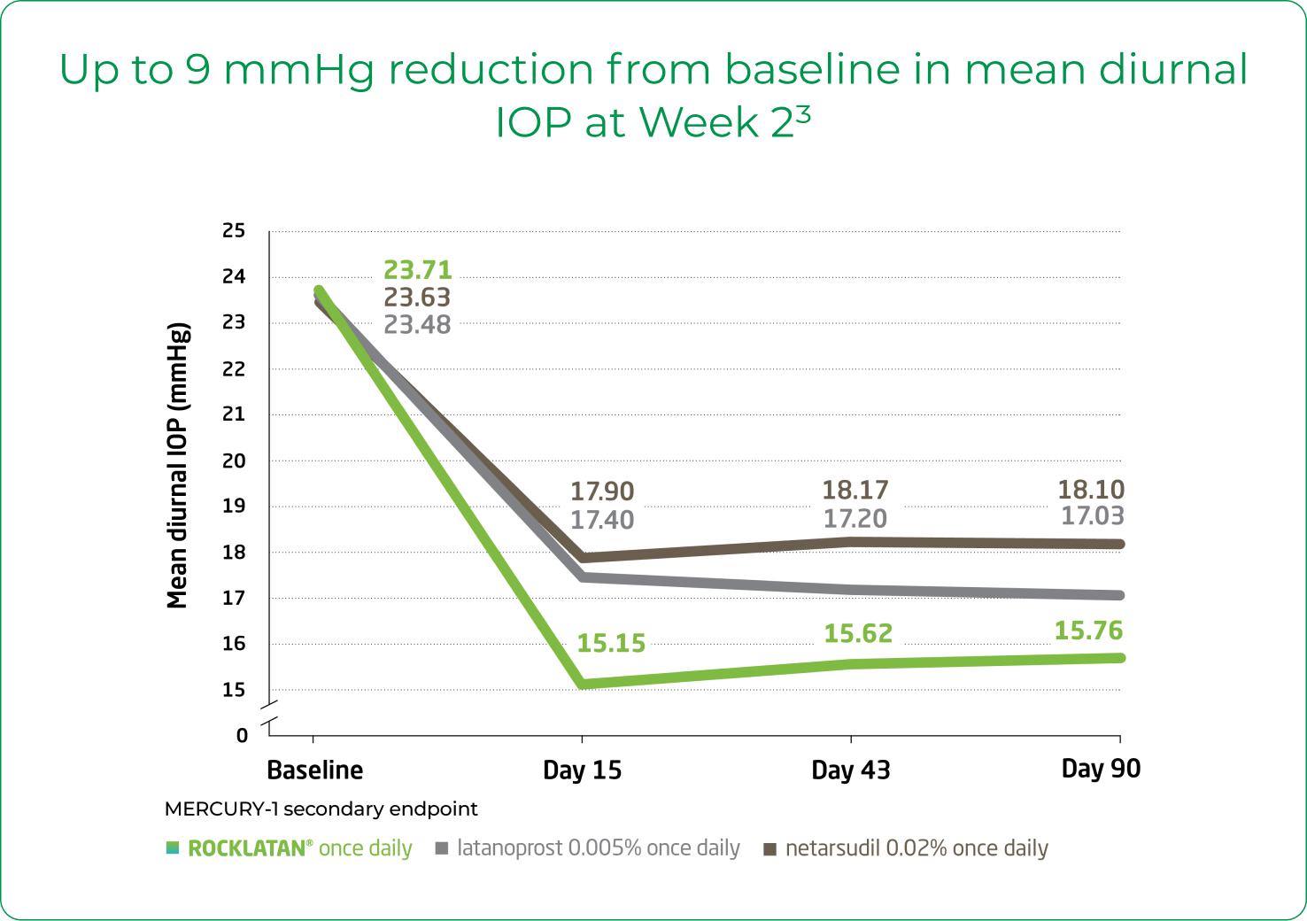 Up to 9 mmHg reduction from baseline in mean diurnal IOP at Week 2