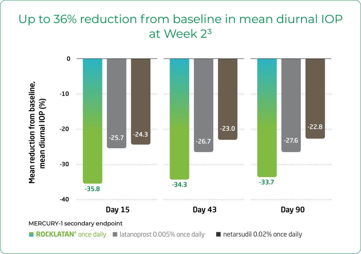 Up to 36% reduction from baseline in mean diurnal IOP at Week 2