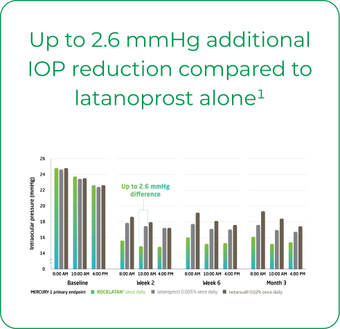 Up to 2.6 mmHg additional IOP reduction compared to latanoprost alone graphic