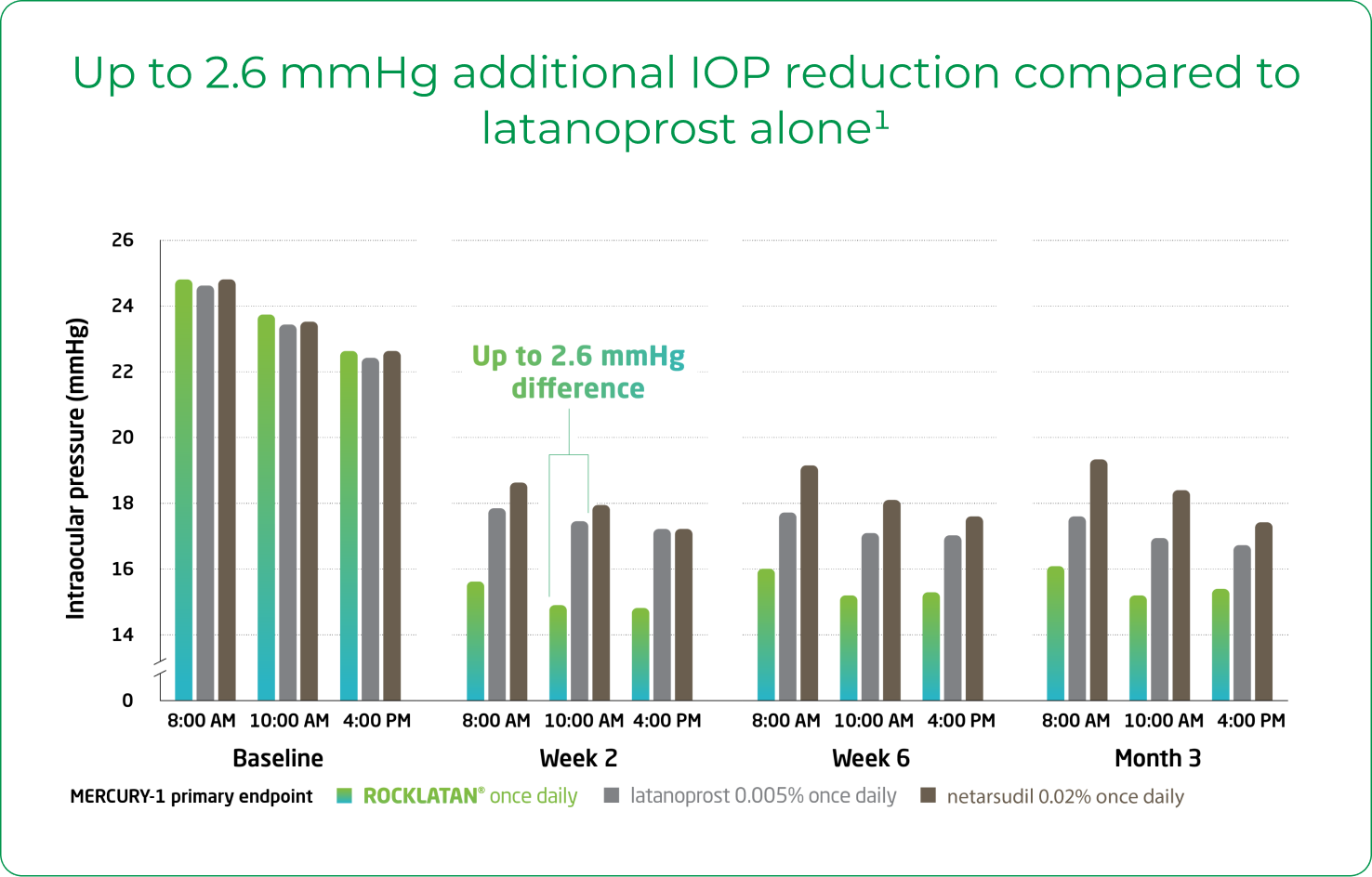 Up to 2.6 mmHg additional IOP reduction compared to latanoprost alone graphic