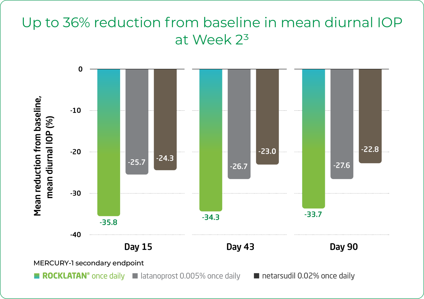 Up to 36% reduction from baseline in mean diurnal IOP at Week 2