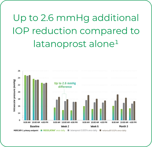 Up to 2.6 mmHg additional IOP reduction compared to latanoprost alone graphic