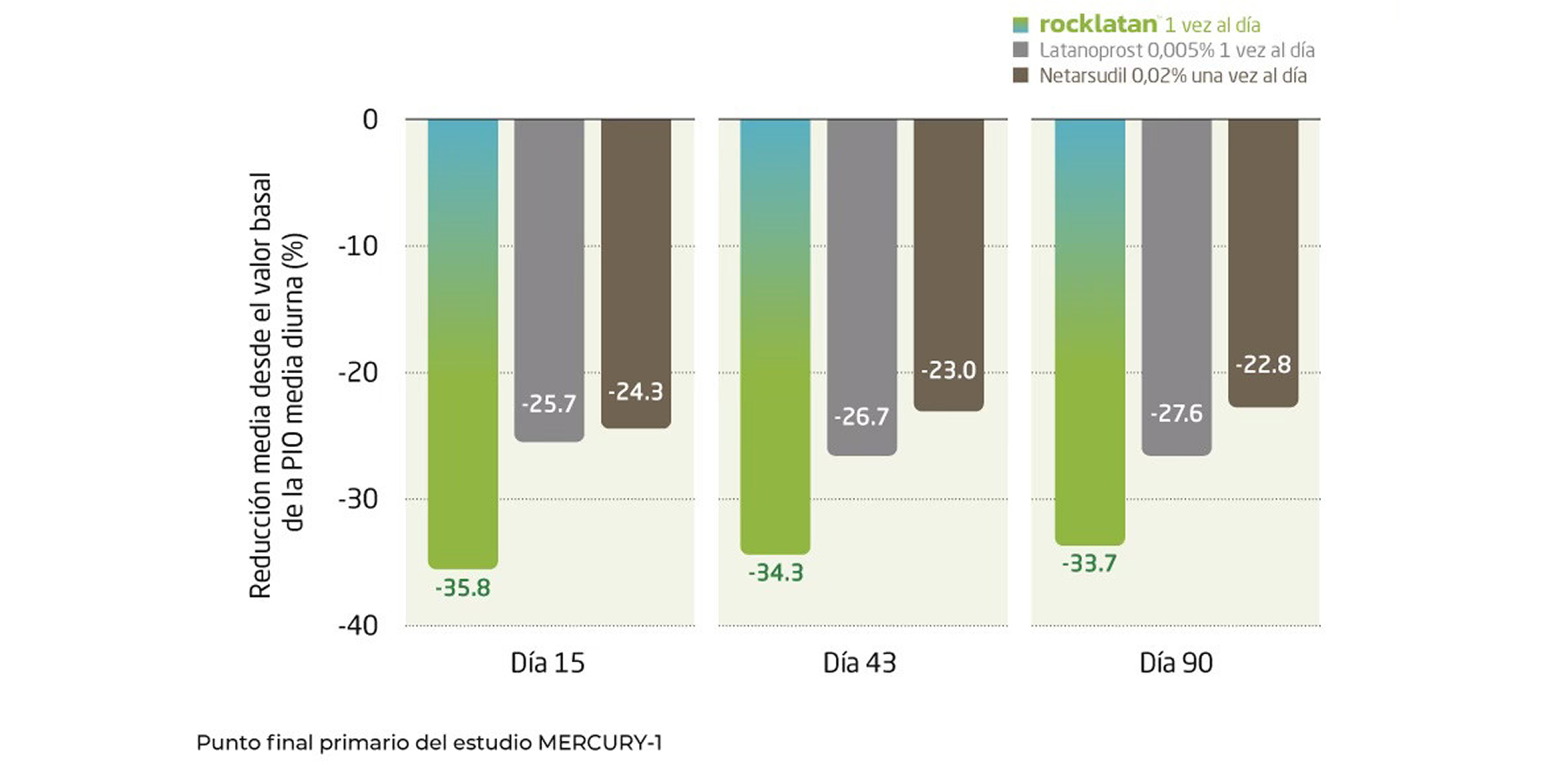 Reducción de hasta un 36 % con respecto al valor inicial en la PIO diurna media en la semana 2.