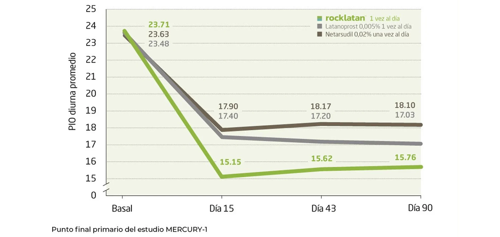 Reducción de hasta 9 mmHg desde la PIO media diurna basal en la semana 2